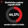 Statistiche sulla caduta dei capelli: l'Italia al secondo posto nel mondo