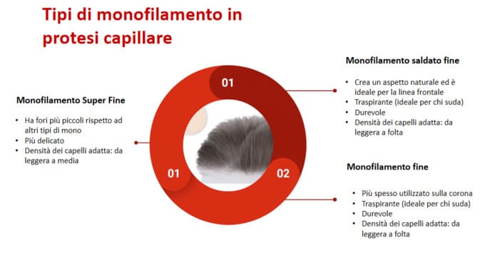 tipi_monofilamento_protesi_capillare