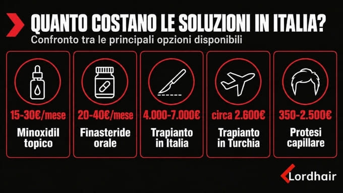 Confronto dei costi delle soluzioni per la caduta dei capelli in Italia, da farmaci a trapianto e protesi capillare