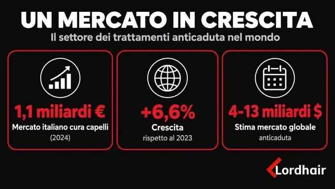 Dimensioni del mercato dei prodotti anticaduta in Italia e stima del mercato globale, con crescita del 6,6% nel 2024