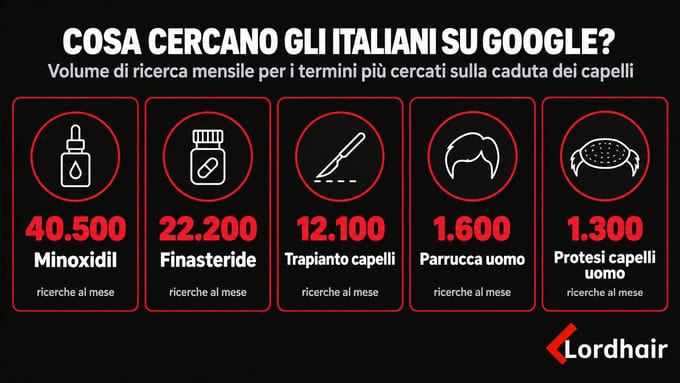 Volume di ricerca mensile in Italia per i principali termini sulla caduta dei capelli, minoxidil il più cercato